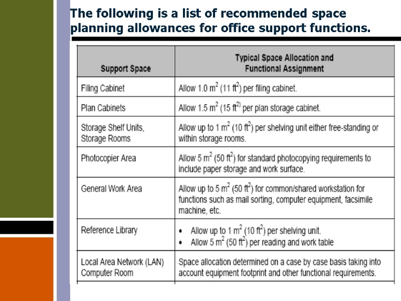 The following is a list of recommended space planning allowances for office support functions.